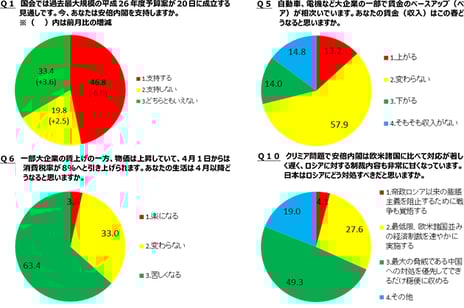 -niconico「ネット世論調査」に10万人が回答-
安倍内閣支持率46.8%前月より6ポイントの大幅減
４月から生活は「苦しくなる」63.4%
ロシアにどう対処すべきか「中国への対処を優先してできるだけ穏便に収める」49.3%