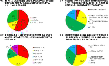 -niconico「ネット世論調査」に12万4千人が回答-
福島第1原発の汚染水漏れ「すでに海洋汚染が相当進んでいる」50.3%
来年4月からの消費税率引き上げで「暮らしは苦しくなる」69.5%
体罰を加えた教職員らを大量処分「処分は妥当」32.9%、「厳しすぎる」31.2%