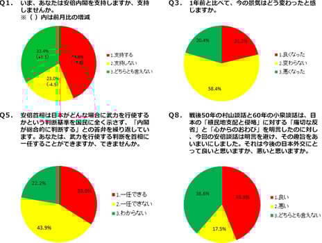 ― ニコニコアンケート「月例ネット世論調査」を実施 ―
安倍内閣支持率　前月の3割台から回復
「支持する」43.6%「支持しない」23.0%
景気指数（D.I.）プラス0.8＝「良くなった」21.2%－「悪くなった」20.4%
5月調査比0.7ポイント改善
首相に武力行使する判断を「一任できない」43.9%、「一任できる」33.9%
安倍談話は今後の日本外交にとって「良い」43.9%、「悪い」17.5%、
「どちらとも言えない」38.6%