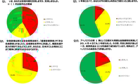 - ニコニコアンケート「月例ネット世論調査」を実施 -
安倍内閣支持率41.7%(前月比+1.2)、不支持率21.1%(同+1.4)
安倍政権の進める新たな安保法制「分からない」70.8%
現時点でのアベノミクスの成否「わからない」57.1%、「失敗」23.7%、「成功」19.2%
生活指数(D.I.)マイナス 21.7=暮らしにゆとり「出てきた」10.9%-「なくなってきた」32.6%