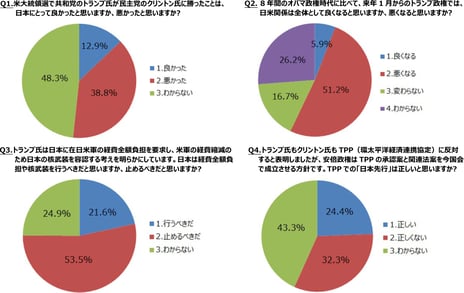 ― ニコニコ緊急調査「トランプ氏勝利！　米大統領選に関するアンケート」に24万人参加―
『トランプ政権』で日米関係「悪くなる」が51.2％
日本の米軍経費全額負担や核武装は「止めるべきだ」53.5％
TPPでの日本先行は「正しくない」32.3％、「正しい」24.4％