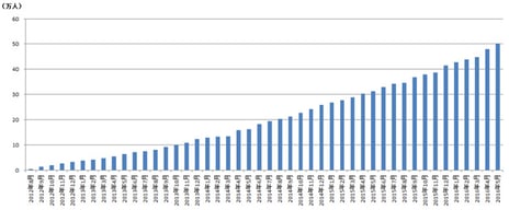 ニコニコチャンネルの有料登録者数50万人突破
上位５チャンネルの平均年間売上額は１億円超
上位100チャンネルの年間平均分配額も増加