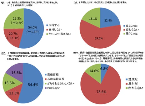 ― ニコニコアンケート「月例ネット世論調査」を実施 ―
内閣支持率54.0%　前月比1.3ポイント減
景気指数（D.I.）プラス4.3　前回5月調査比1.5ポイントの悪化
次の自民党総裁にふさわしいのは「安倍首相」54.4%