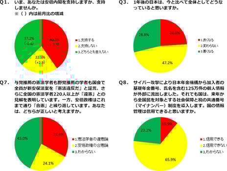- ニコニコアンケート「月例ネット世論調査」を実施 -
新安保法案は合憲か違憲か？「違憲」32.9%、「合憲」24.1%、「わからない」43.0%
年金情報流出とマイナンバー導入  国の情報管理 「信用できない」65.9%
安倍内閣「支持する」2.3ポイント減の40.3%、「支持しない」2.9ポイント増の22.5%
未来指数（D.I.）マイナス4.8＝1年後の日本「良くなる」24.0%ー「悪くなる」28.8%、2.8ポイント悪化