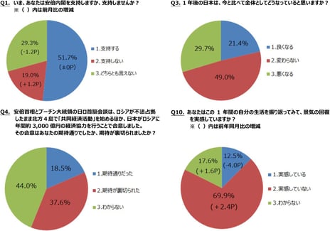― ニコニコアンケート「月例ネット世論調査」を実施 ―
内閣支持率51.7%(前月比同)、不支持率19.0%
未来指数(D.I.)マイナス8.3 前回9月調査比0.7P悪化
日ロ首脳会談での合意は「期待通り」18.5%「裏切られた」37.6%