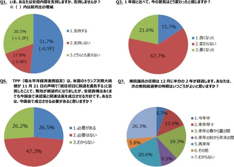 ― ニコニコアンケート「月例ネット世論調査」を実施 ―
内閣支持率51.7%(前月比0.5P減)、不支持率17.8%
景気指数(D.I.)マイナス5.9 前回8月調査比3.2P悪化
今国会でのTPP承認案と関連法案の成立「必要ない」47.3%