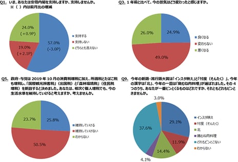 ― ニコニコアンケート「月例ネット世論調査」を実施 ―
内閣支持率57.0%　前月比3.0ポイント減
未来指数（D.I.）マイナス1.1　前回9月調査比8.2ポイントの大幅改善
相次ぐ個人増税、今の生活水準は「維持していけない」50.5%